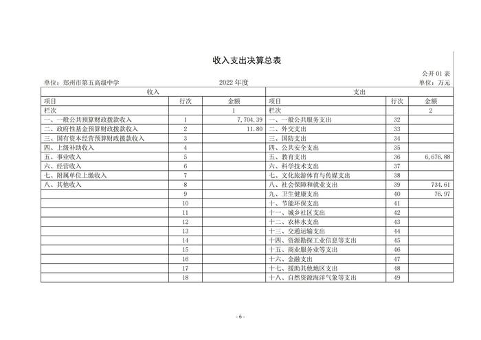 2022年度郑州市第五高级中学决算1_05