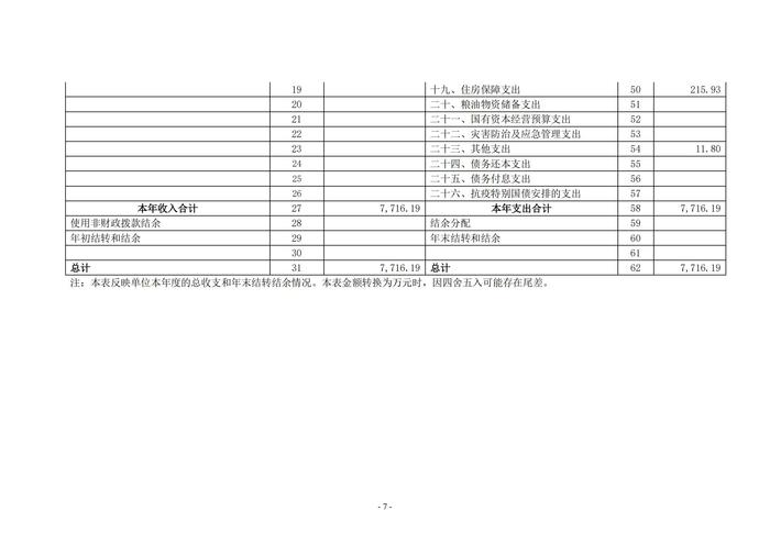 2022年度郑州市第五高级中学决算1_06