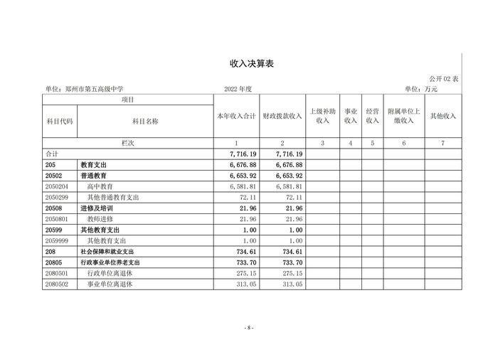 2022年度郑州市第五高级中学决算1_07
