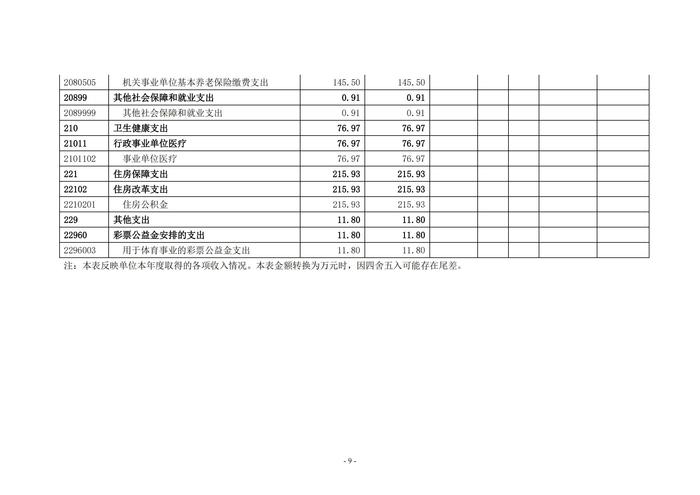 2022年度郑州市第五高级中学决算1_08