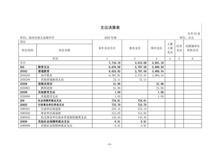 2022年度郑州市第五高级中学决算1_09