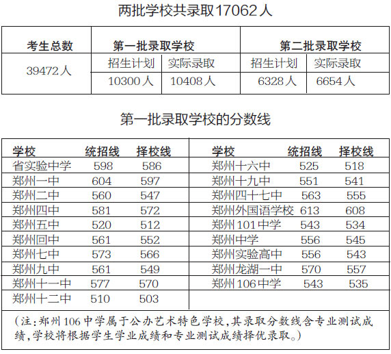 2014年郑州市中招录取分数线