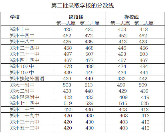 2014年郑州市中招录取分数线