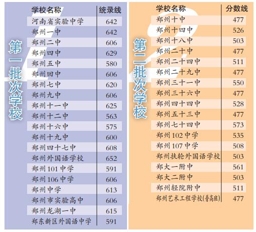 2016郑州中招录取分数线